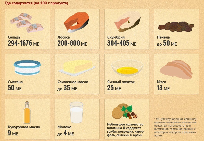 Продукты питания с витамином D и его количество
